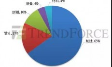 国家携手地方政策支持 重点扶植存储器及IC设计等三大领域