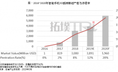 2019年智能手机3D感测市场成长有限，2020年苹果将是推升成长的关键