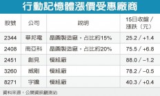 OPPO、vivo反扑 三星调涨Q4行动式内存售价10%-15%