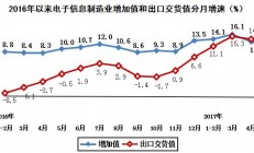 2017年前5月集成电路生产同比增长25.1%