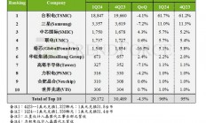 晶圆代工大厂联电公布Q2营收