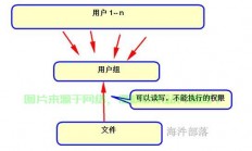 Linux 用户默认组，理解与管理，Linux用户默认组，如何高效管理并避免权限混乱？，如何高效管理Linux用户默认组，避免权限混乱？