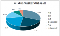 连接器新格局正在形成，乘风破浪你在哪里？