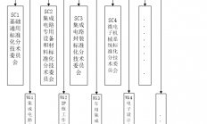 工信部：90家单位筹建全国集成电路标准化技术委员会