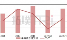 为2020年提前做准备 主要晶圆代工厂商动作频频