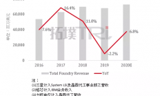 疫情导致旺季效应递延，2020年晶圆代工产值或现个位数成长
