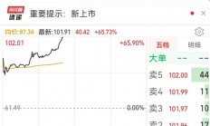 88.8亿市值！伟测股份登陆科创板，上市大涨65.7%