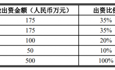 川环科技：拟50万元参设合资公司 涉及储能及半导体行业等领域新材料产品
