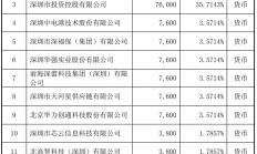 深圳华强拟7600万元参设电子元器件和集成电路国际交易中心股份有限公司
