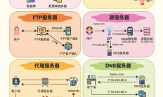传统服务器该怎么升级?
