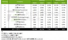 联电一季度晶圆出货量有望增加2%~3%