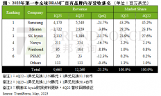DRAM大厂：Q3产品价格可望回稳？