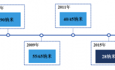 N+1来了，中芯国际离台积电还有多远？