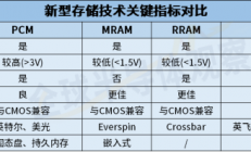 下一个“黑马”赛道，MRAM存储器市场蠢蠢欲动