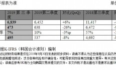 SK海力士公布最新财报 DRAM和NAND Flash各自表现如何？