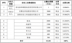 佳士科技拟斥资3000万元参投合伙企业 后者主要投资于集成电路行业