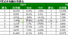 全球笔记本电脑最新出货排名公布 第二季出货季增12%