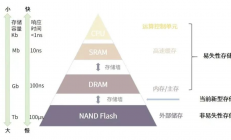 清华团队发布3D DRAM存算一体架构！