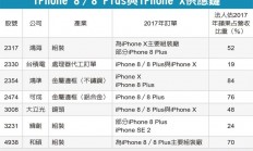 供应链爆料：iPhone 8订单减半 全力押宝iPhone X