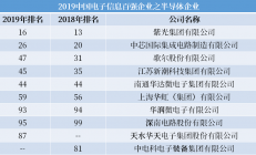 2019中国电子信息百强公布：多家半导体企业上榜 天水华天新加入