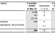 英飞凌、意法半导体、安森美公布2022年Q1业绩，几家欢喜几家愁？