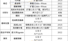 12英寸大爆发，头部大厂为何不惧过剩坚持扩产？