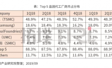 晶圆代工第二梯队厂商布局解读