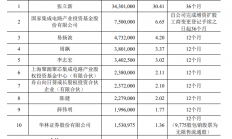 大基金位列第二大股东，又一半导体企业正式登陆科创板