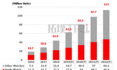 苹果降价与非苹新品齐发，预估2020年全球智能手表出货量将达8千万支