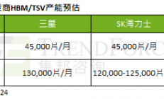 三星HBM3E签30亿美元大单？