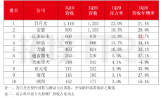 2020年第一季全球前十大封测业者营收排名出炉
