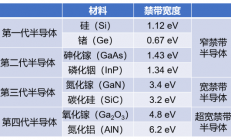 碳化硅风头正劲，小心！氧化镓蓄势待发