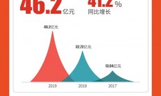 闻泰科技2019年净利润12.5亿元 同比增长1954.98%