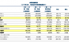 华虹首季营收同增95.1%，拟125亿推进无锡12英寸晶圆厂产能扩充