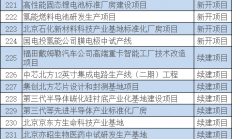 多个半导体项目入列2021年北京市“3个100”重点工程