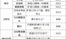 缺芯还是过剩？半导体产能的三大预警