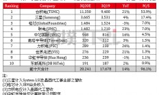 中芯国际营收年增率或达16%，第三季度前十大晶圆代工厂商营收排名预测