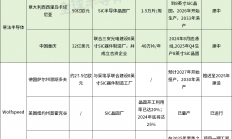 8英寸碳化硅，如火如荼