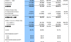 中芯国际喜讯频频：超额募资256.63亿元、Q2净利润暴增!