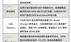 全球GaN最新应用进展！