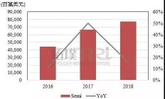 2019全球晶圆代工7nm产值成长200%以上，三星布局对标台积电