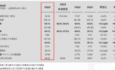 受惠于HPC、汽车电子等市场需求强劲 台积电2022年Q2营收为181.6亿美元 净利大增76.4%