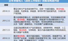 政府报告明确了！集成电路被列入实体经济发展首位