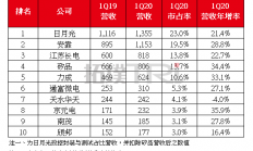 群雄竞逐先进封装