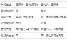 香港服务器怎么选配置的?