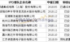 8家IPO排队、14家辅导备案 将有一批集成电路企业登陆科创板？