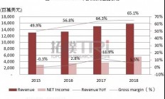 12寸类比晶圆厂发挥成本效益，TI写下2018年亮眼成绩