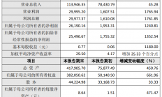 市场需求旺盛，东芯股份2021净利润同比增长1240.81%