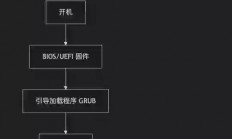 Linux开机过程详解，从按下电源键到系统就绪的全流程解析，从按下电源键到系统就绪，Linux开机过程究竟隐藏了哪些秘密？，从按下电源键到登录界面，Linux开机过程暗藏了哪些不为人知的玄机？
