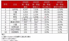 第一季全球前十大晶圆代工营收排名出炉，台积电市占率达48.1%